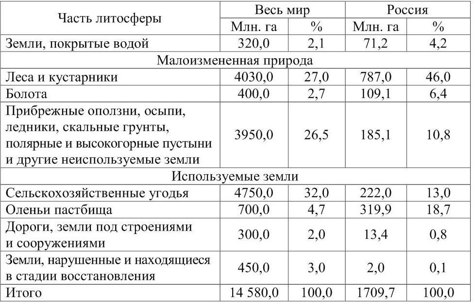 Используя данные таблицы 2 постройте столбчатую диаграмму структура земельных ресурсов россии