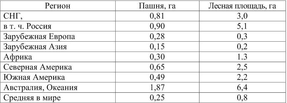 Обеспеченность на душу населения