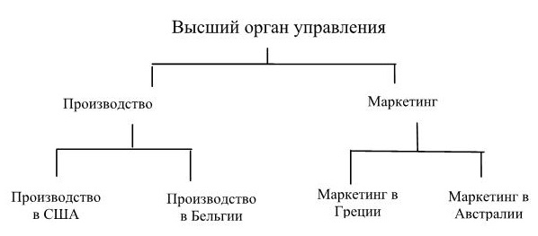 7 управление