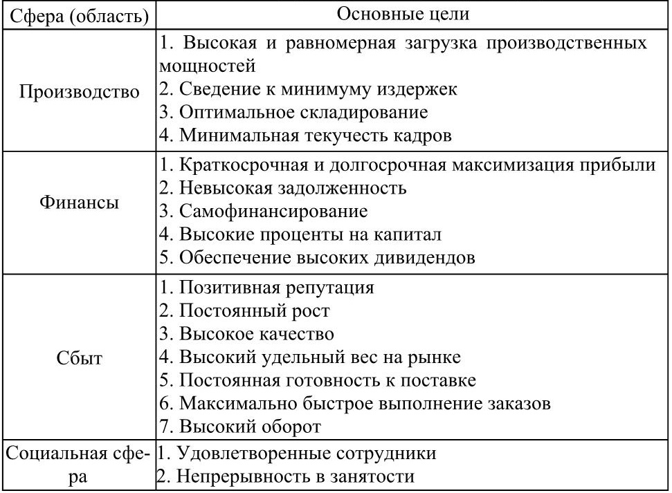 Основные критерии организации