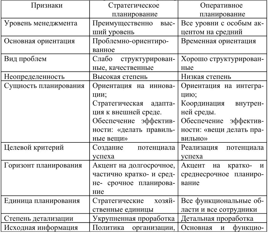 Виды планов менеджмент организации