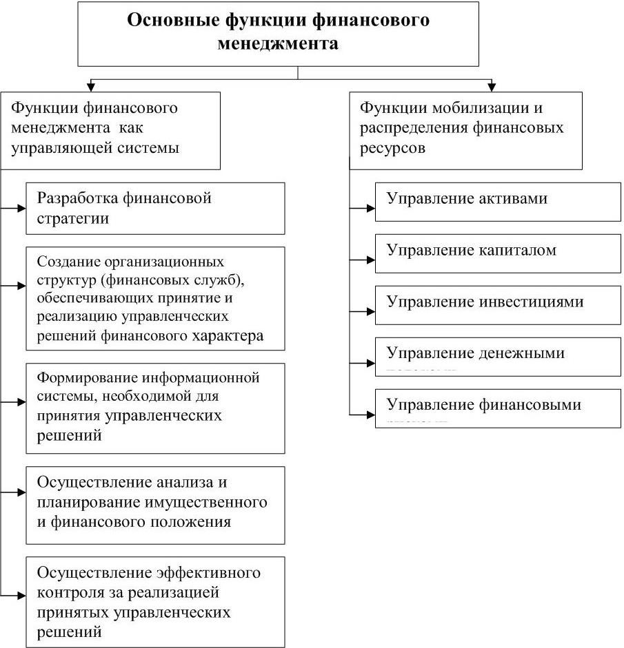 Финансовый менеджмент схемы таблицы