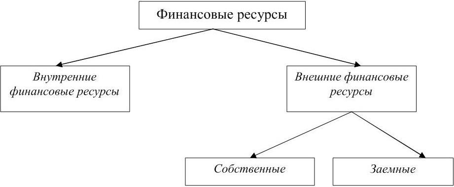 Трудовые ресурсы финансовые ресурсы. Структура финансовых ресурсов предприятия схема. Финансовые ресурсы организации схема. Финансовые ресурсы предприятия схема. Состав финансовых ресурсов предприятия схема.