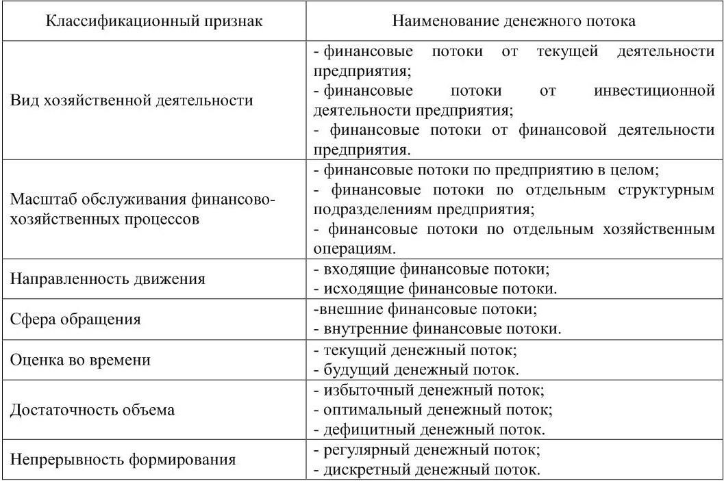 Характеристика видов денежных потоков проекта