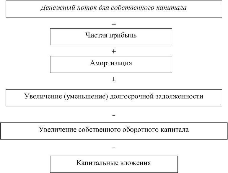 Расчет денежного потока