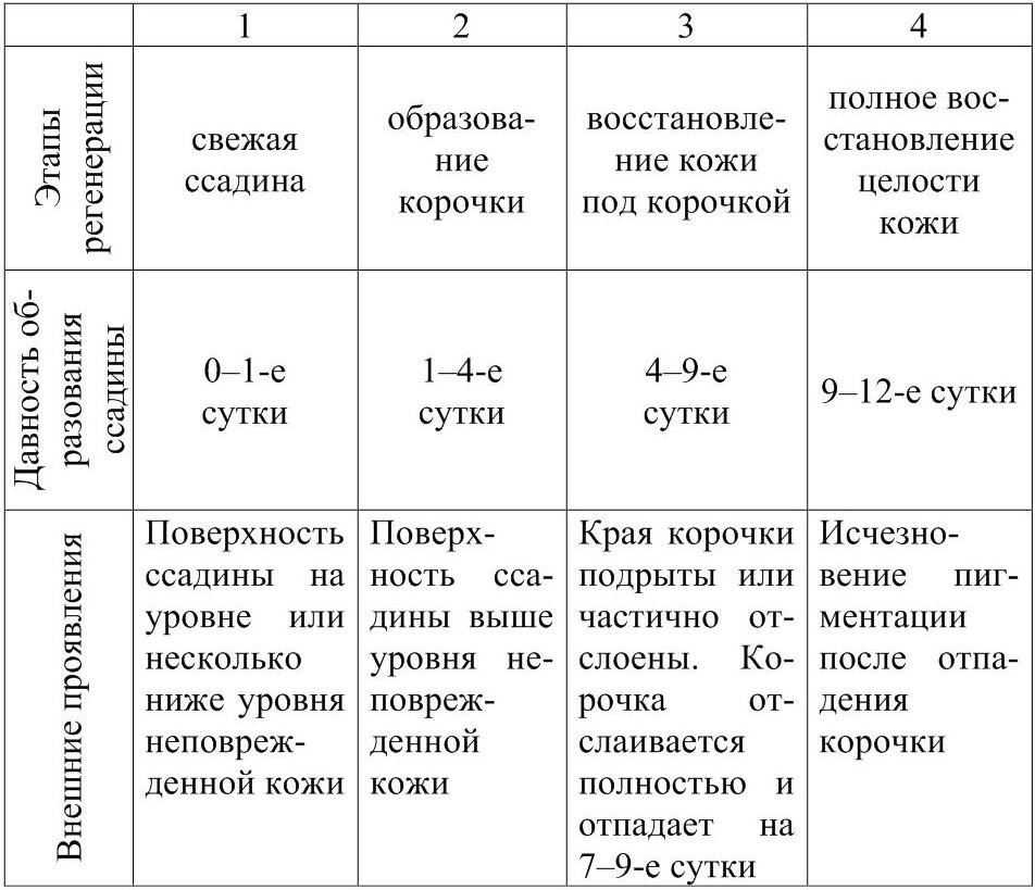 Сколько заживает рана после операции