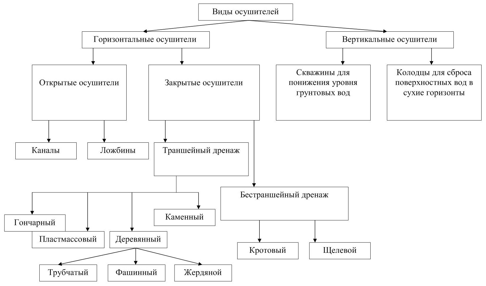 Типы осушительных систем схема