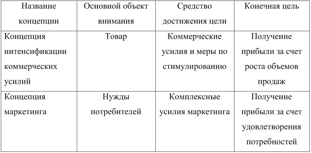 Коммерческое усилие