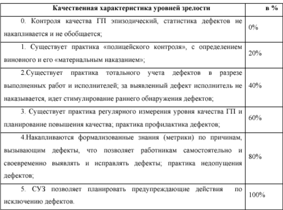 Нормативы управления качеством