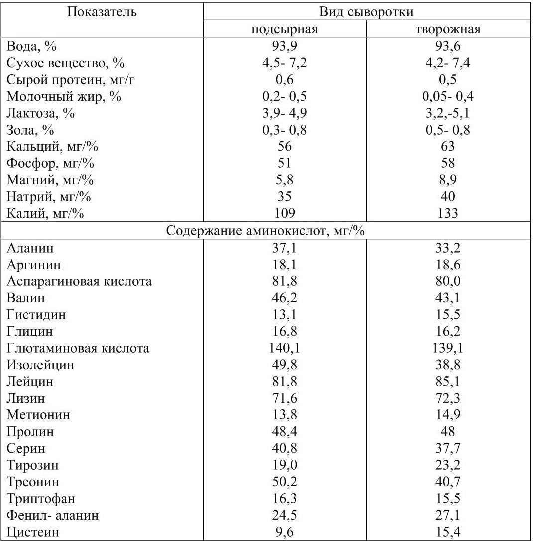 1.1 Обоснование применения молочной сыворотки (СГОЛ-1) в промышленном  птицеводстве . Современные биотехнологии в сельском хозяйстве