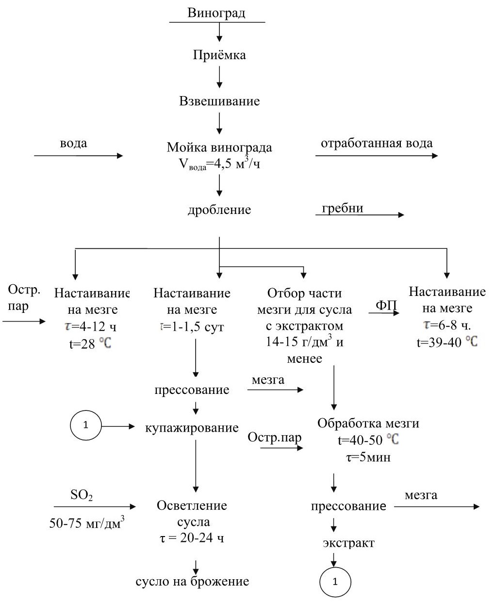 Технологическая схема производства виноградных вин