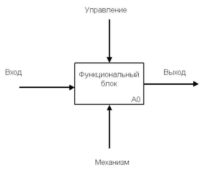 Структурная схема idef0