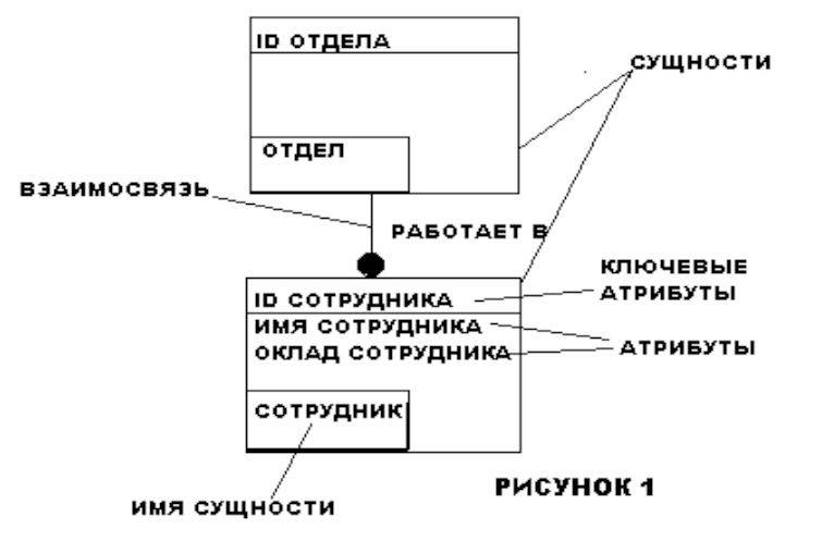 Нотация idef1x. Пример построения модели idef1. Методология idef1 диаграмма. Информационная модель idef1x вуза. Моделирование структуры реляционной базы данных в стандарте idef1x.