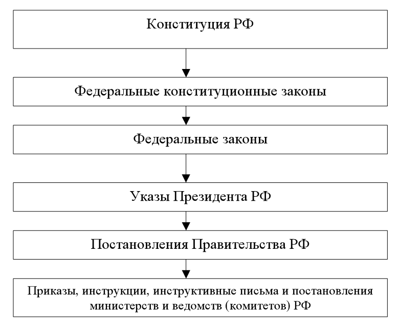 Нормативно правовых актов в сфере