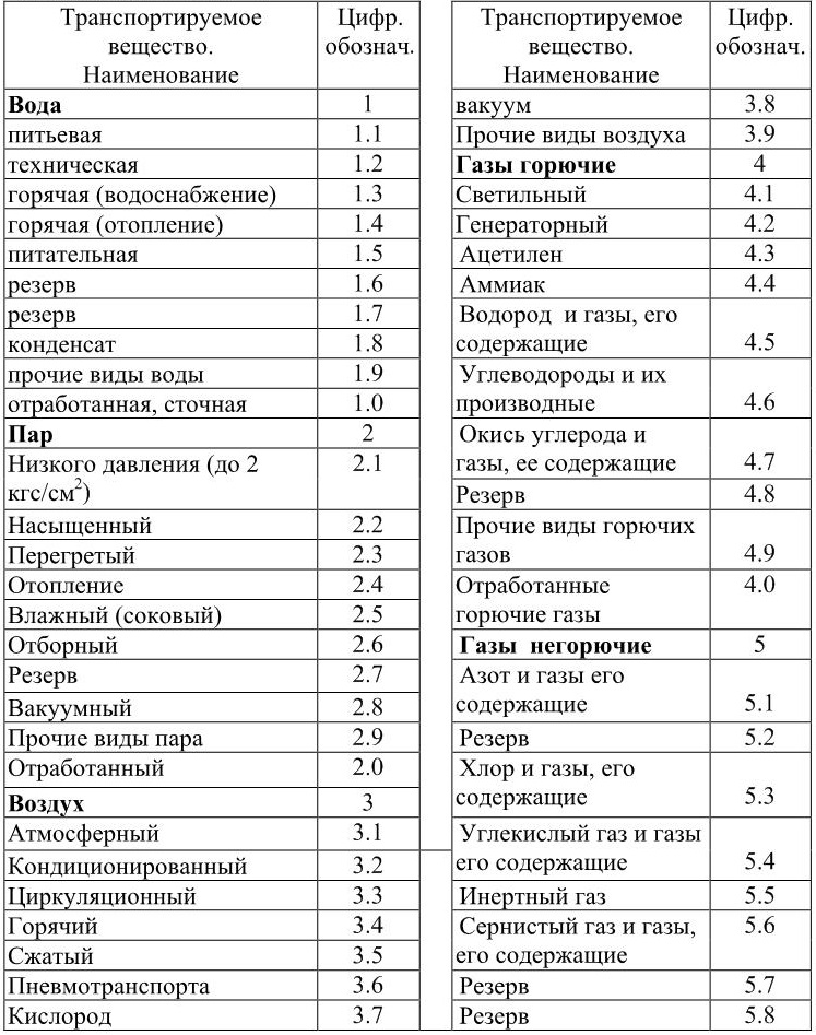 Буквенно цифровое обозначение. Буквенно-цифровое обозначение трубопроводов. Условные цифровые обозначения трубопроводов для жидкостей и газов. Цифровое обозначение среды в трубопроводе ГОСТ. Наименование среды в трубопроводе.