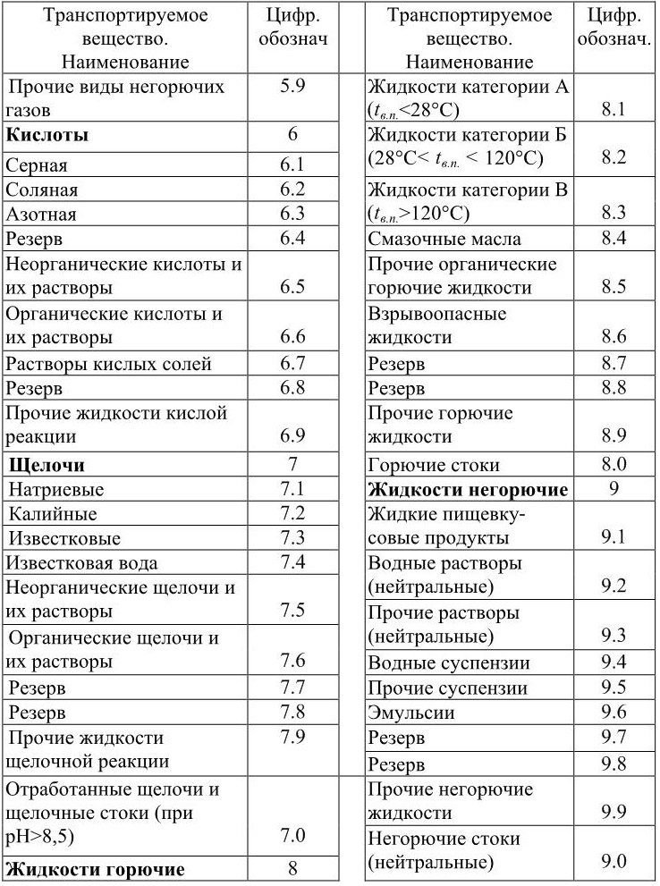 Буквенно цифровое обозначение. Буквенно-цифровое обозначение трубопроводов. Условные цифровые обозначения трубопроводов для жидкостей и газов. Буквенное обозначение трубопроводов. Наименование среды в трубопроводе.