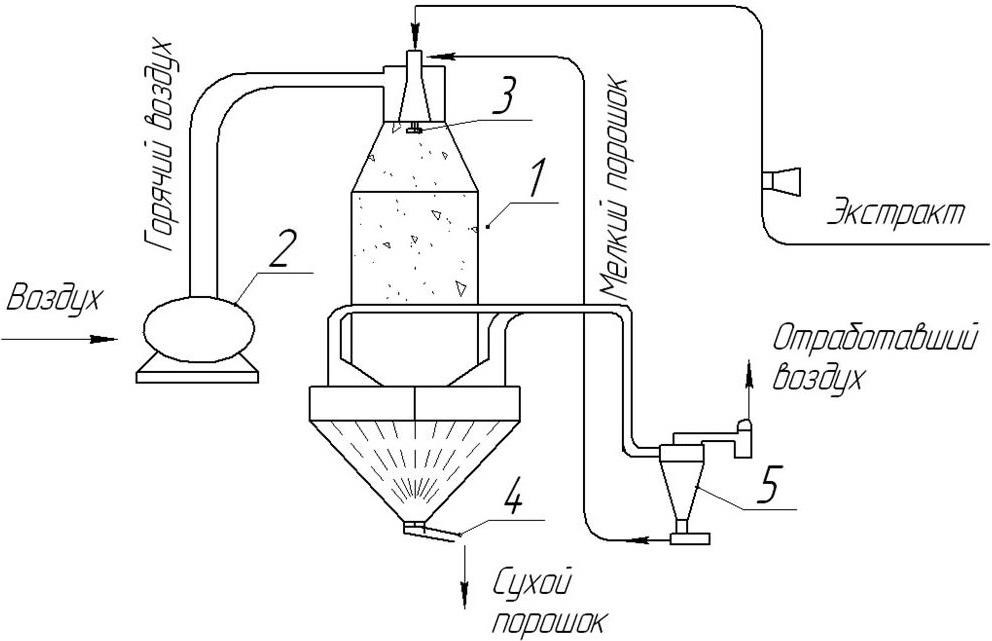 Схема распылительной сушилки