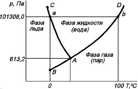 Диаграмма фазового состояния