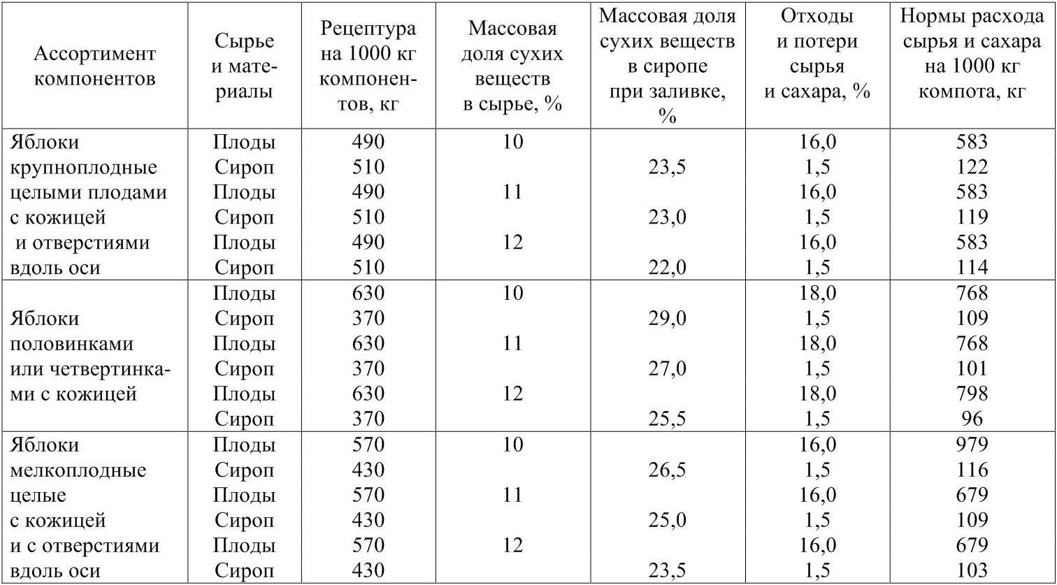 Процент отхода овощей