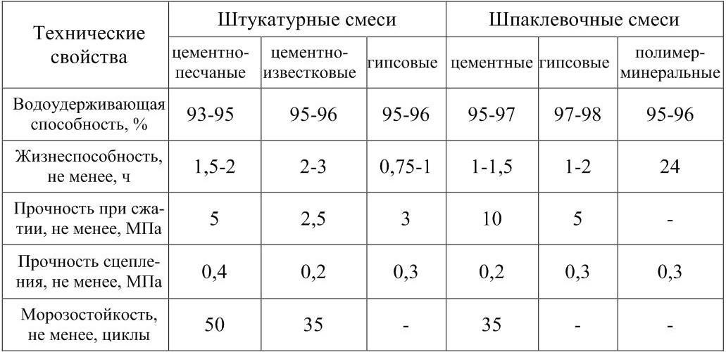 Штукатурка стен своими руками пропорции