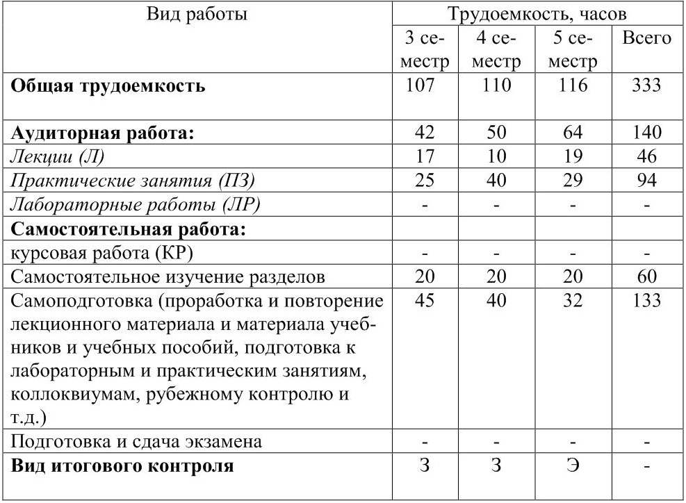 Курсовая работа по журналистике. Трудоемкость дисциплины это. Что такое общая трудоемкость дисциплины.