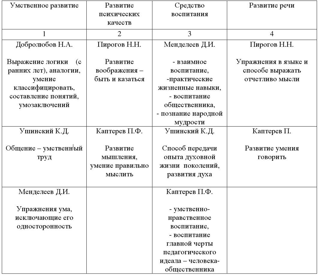 Этап развития педагогики таблица