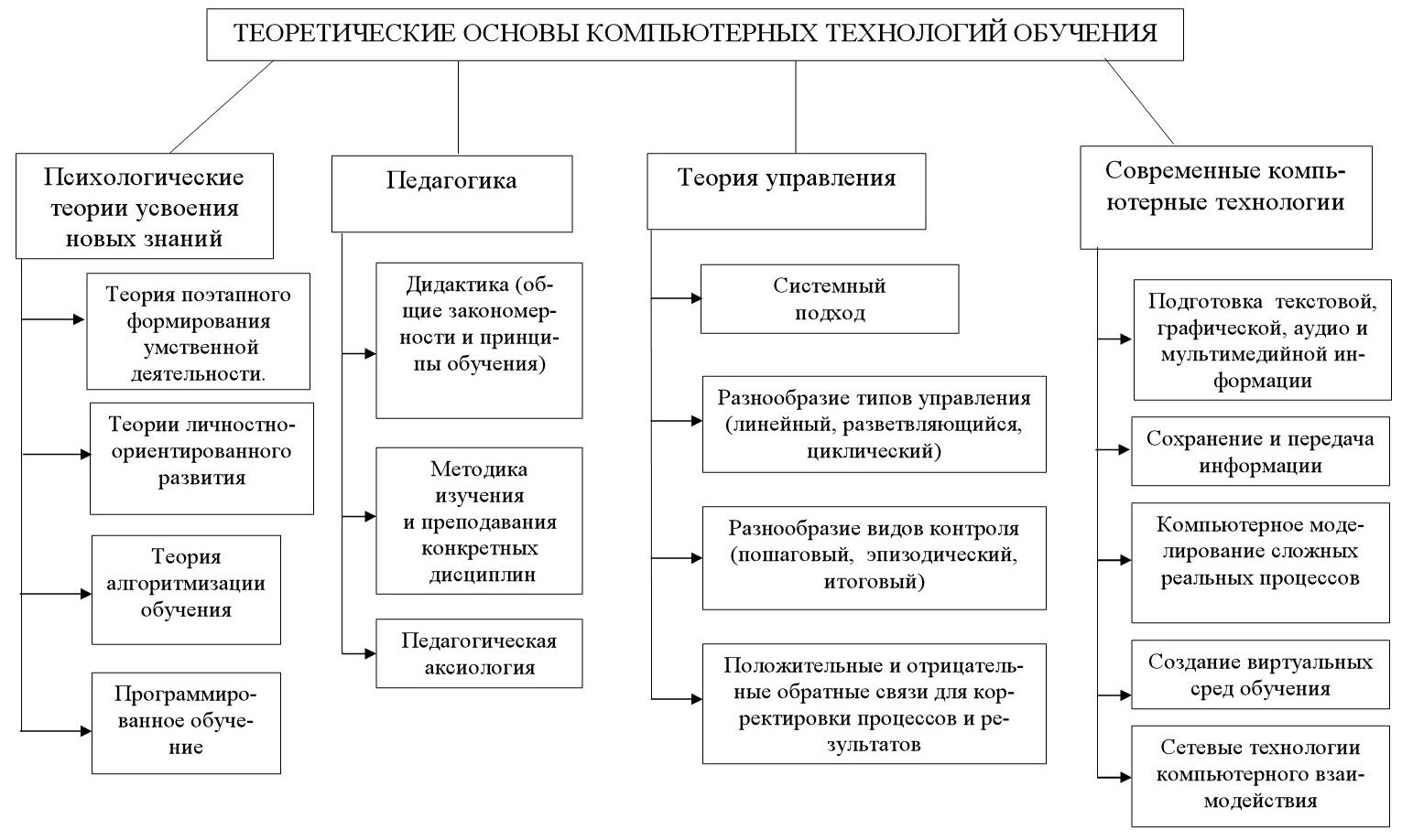 Технология основ обучения