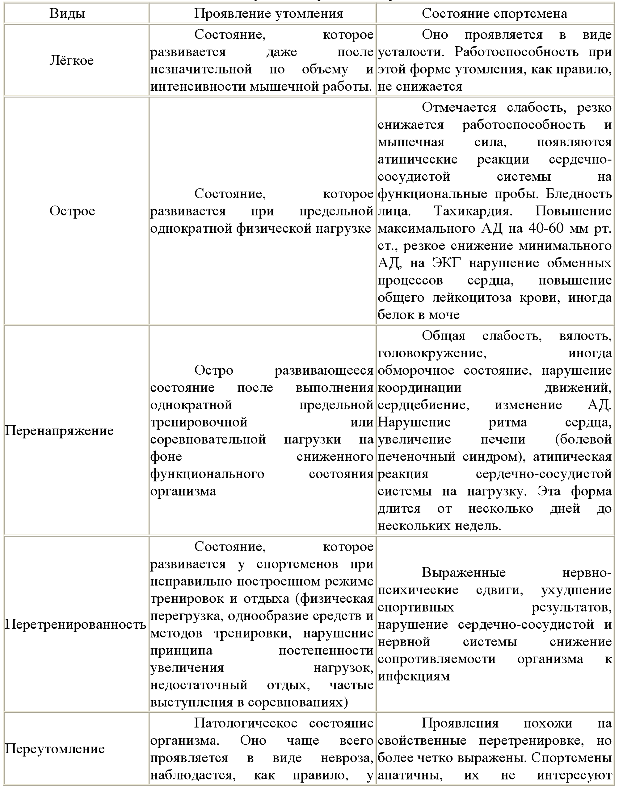 2.1 Биохимия утомления и биохимические процессы в период отдыха после  мышечной работы . Восстановление работоспособности спортсменов при занятиях  гребным спортом