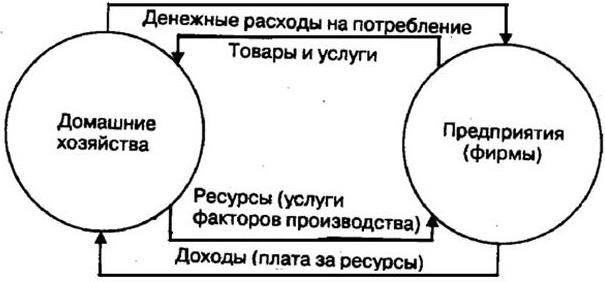 В упрощенной схеме рыночного процесса выделяют два принципиальных типа рынка