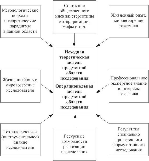 Реферат: Методология и методика социологического исследования