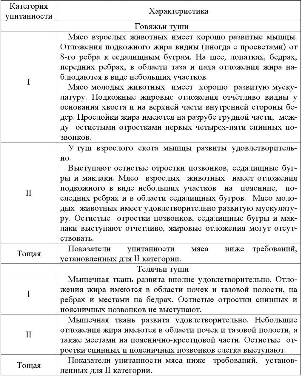 Категория характеристика. Категории упитанности свинины таблица. Категории упитанности мяса. Как определить категорию мяса. Таблица по упитанности мяса.