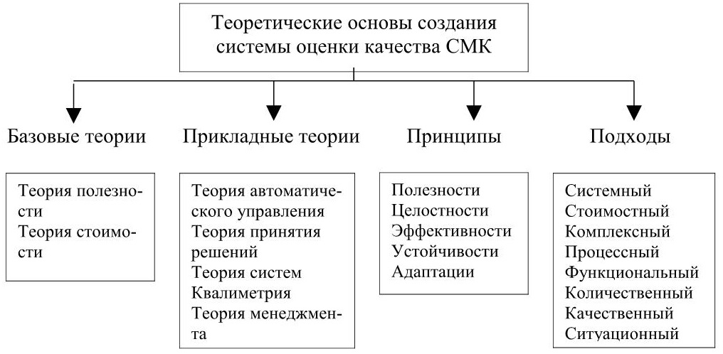 Теоретические основы формирования. Теоретические основы управления качеством. Теоретические основы управления качеством продукции. Основные подходы к менеджменту качества. Основы теории управления качеством продукции.