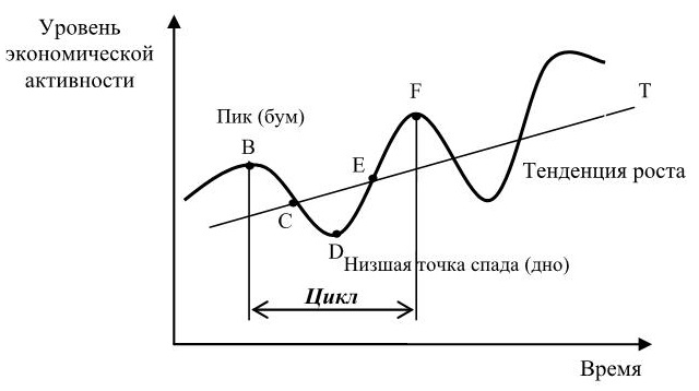 Какой из рисунков иллюстрирует циклический тип социальной динамики