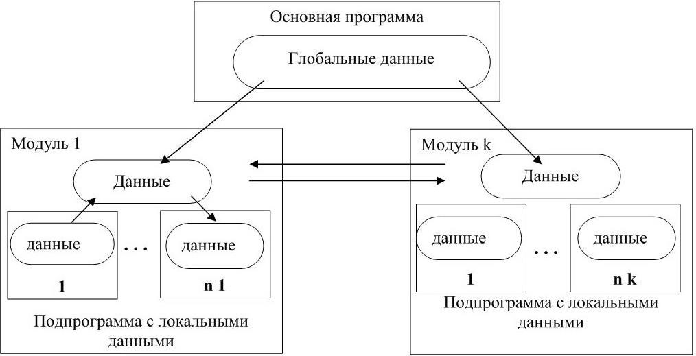 Основные подходы к процессу программирования объектный структурный и модульный проект