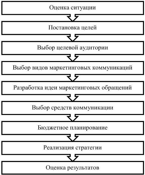 План маркетинговых коммуникаций