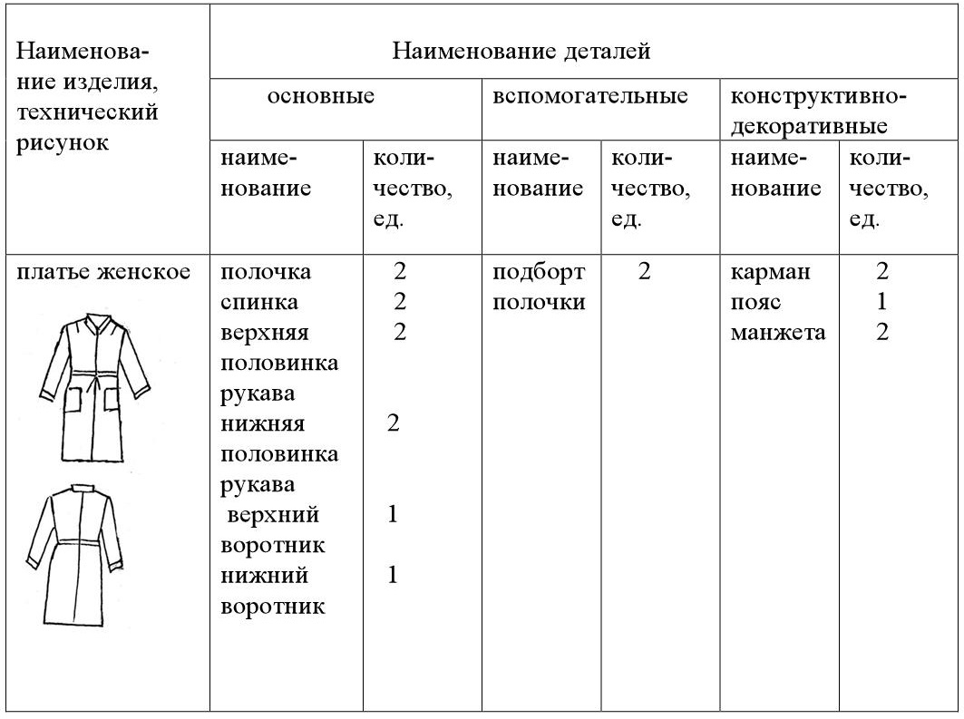 Технологическая карта швейного изделия