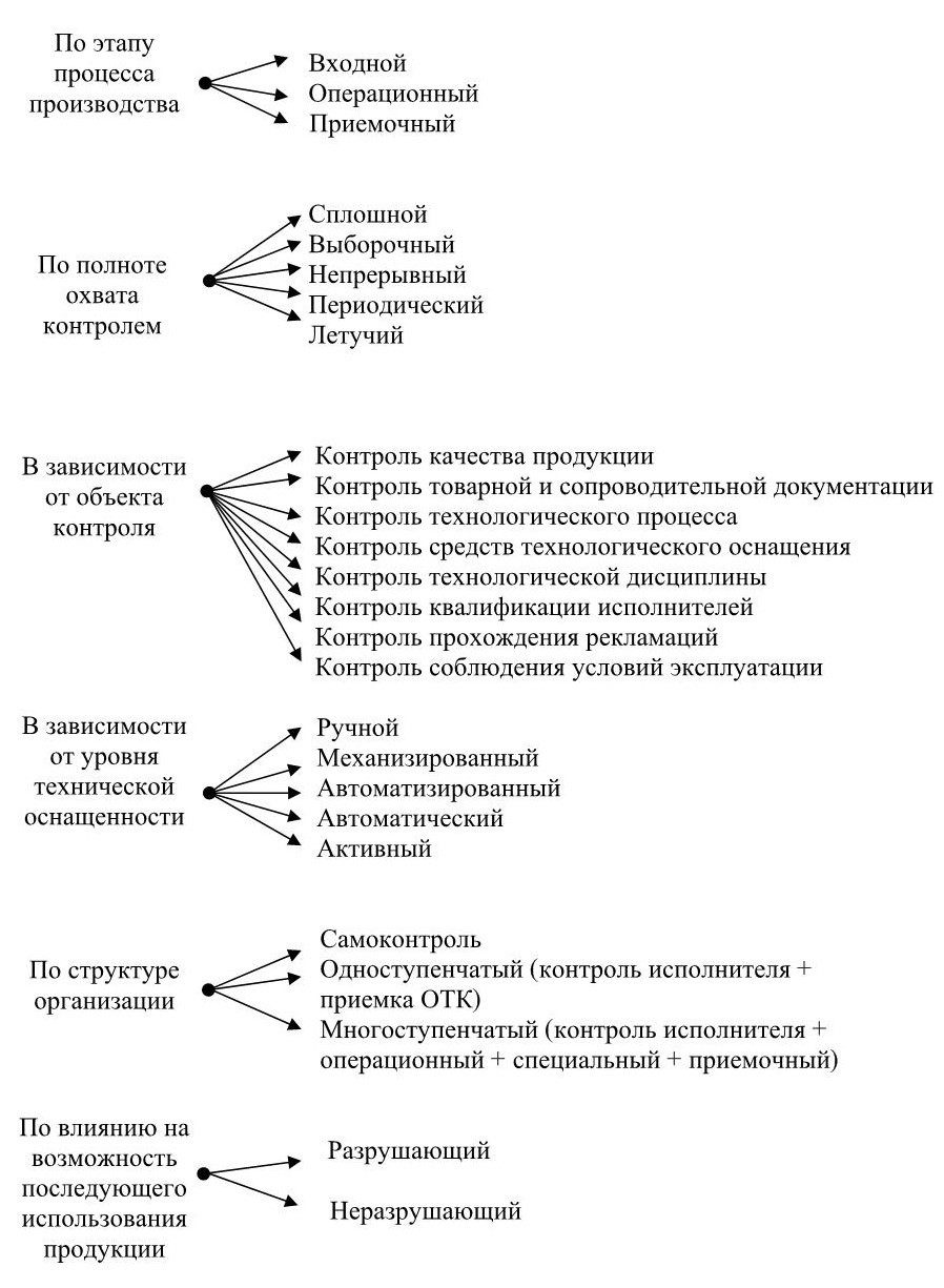 Классификация видов контроля схема