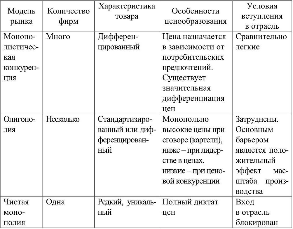 Дать характеристику рынка