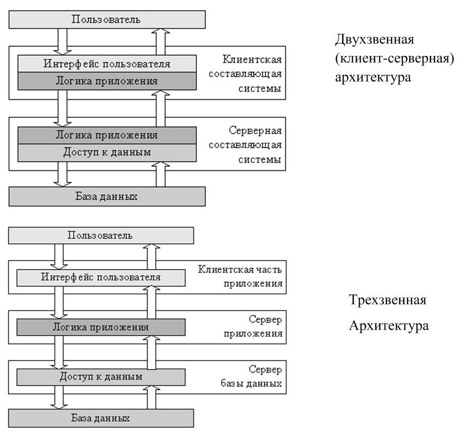 Типы архитектур распределенных информационных систем