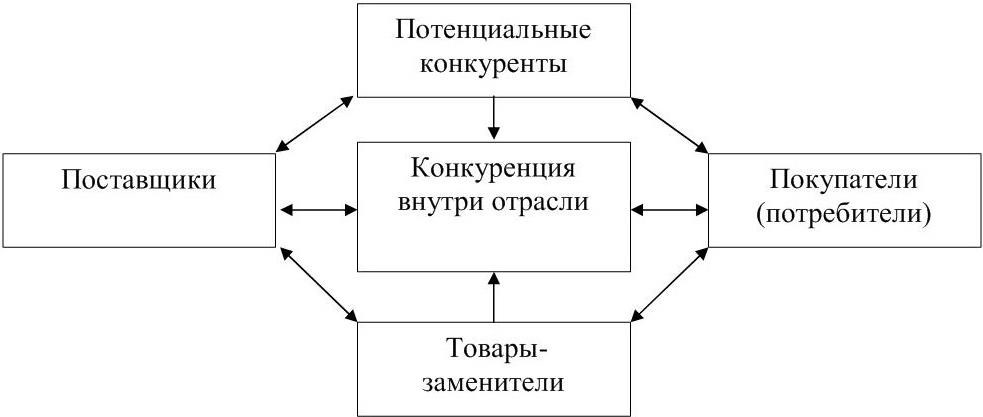 Механизм конкуренции. Конкуренция на туристском рынке. Теория пяти сил конкуренции позволяет определить:.