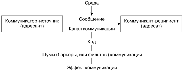 что такое социальная коммуникация. Смотреть фото что такое социальная коммуникация. Смотреть картинку что такое социальная коммуникация. Картинка про что такое социальная коммуникация. Фото что такое социальная коммуникация