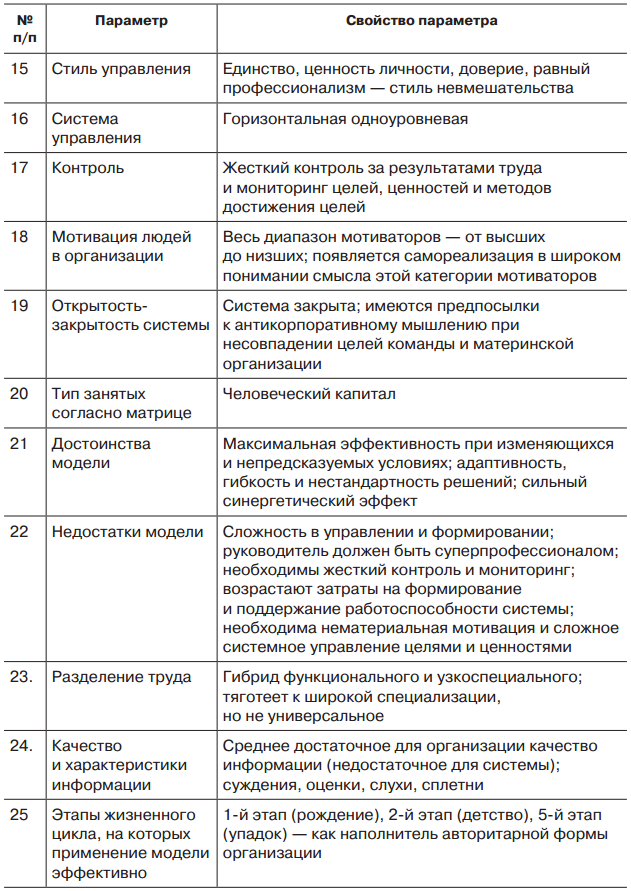 Стили организационного поведения