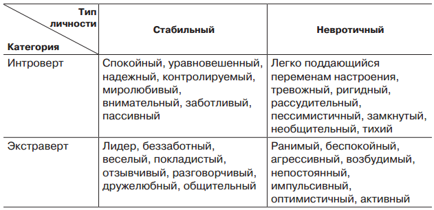 Стабильный тип. Теория личности г. Айзенка. Ганс Айзенк теория типов личности. Теория типов личности г Айзенка. Теория черт личности Айзенк.