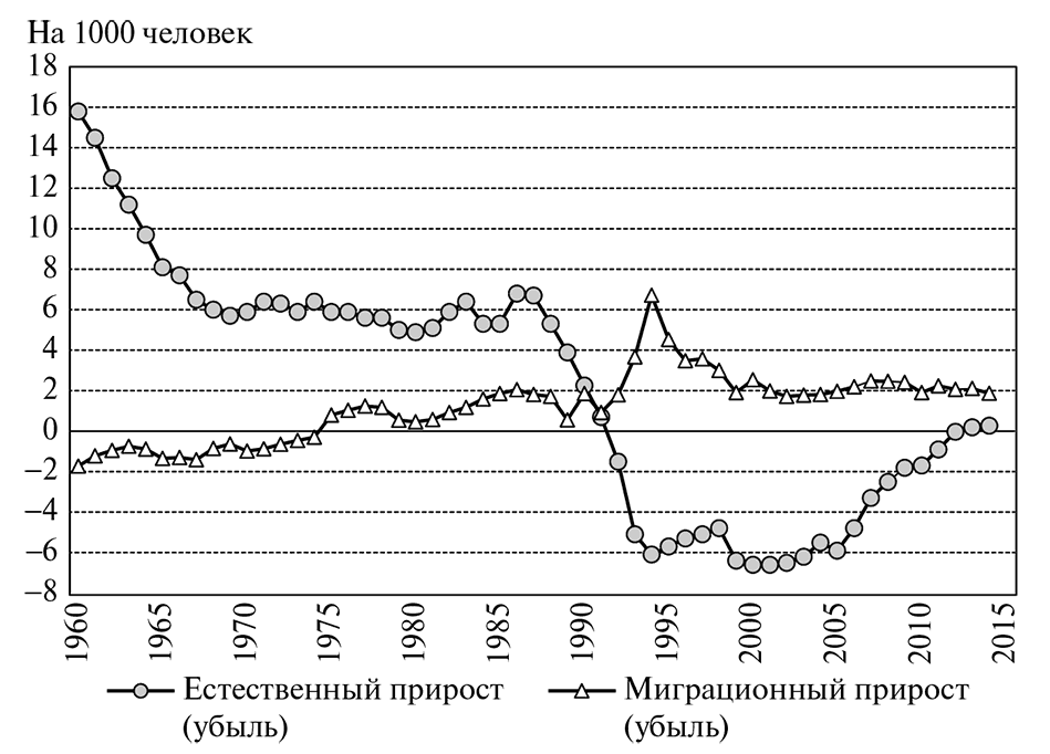 Тенденция вторая