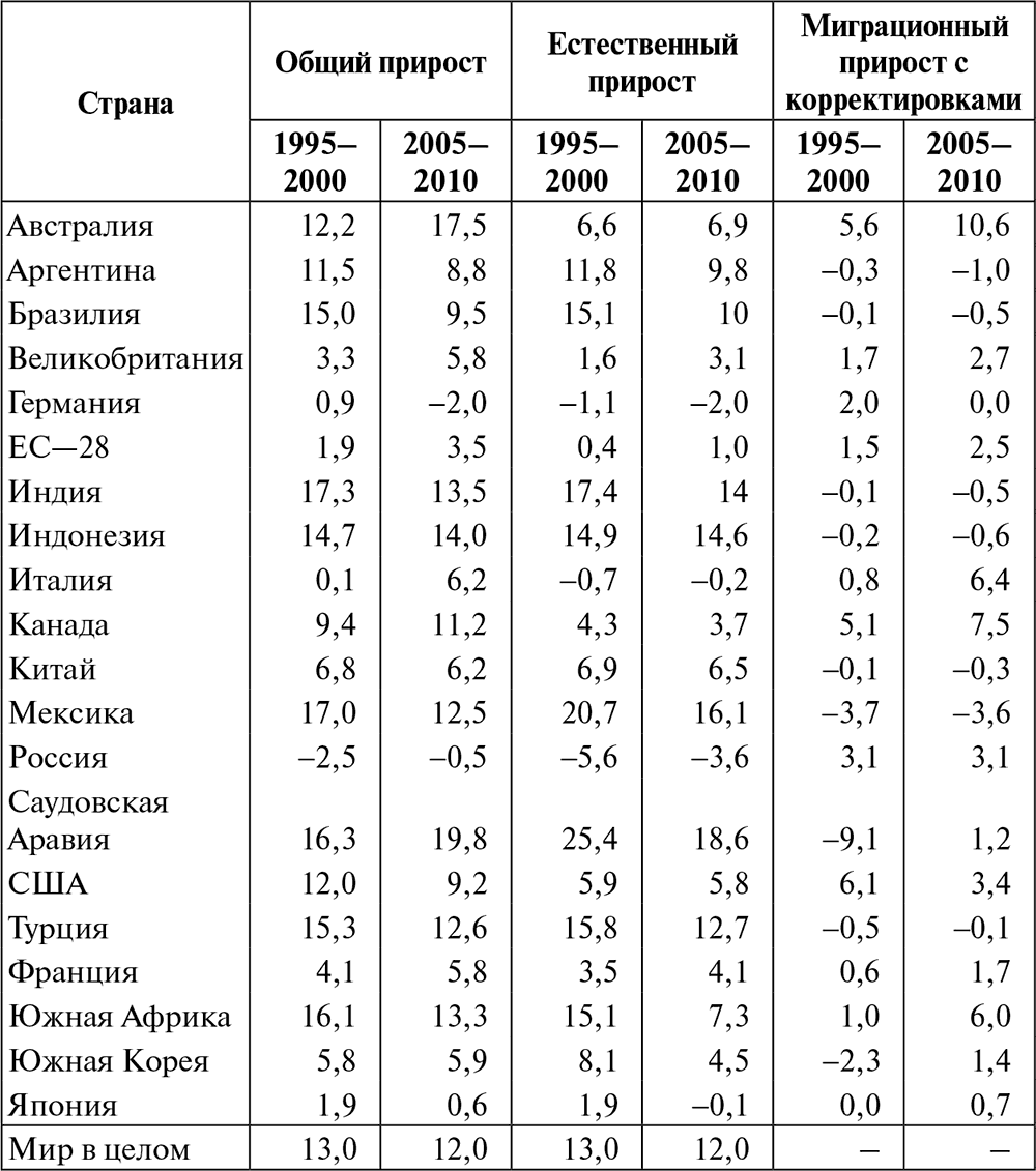 Темпы роста населения по странам