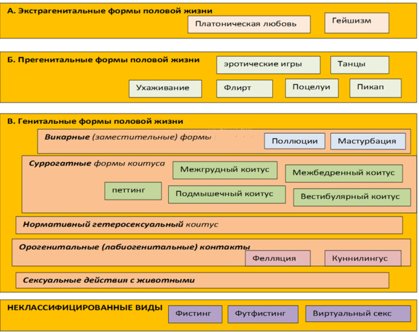Формы половый. Виды половой формы. Формы половой активности. Суррогатная форма полового акта. Виды полового разнобразия.