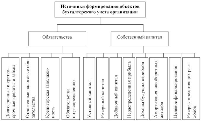 Источники формирования имущества организации