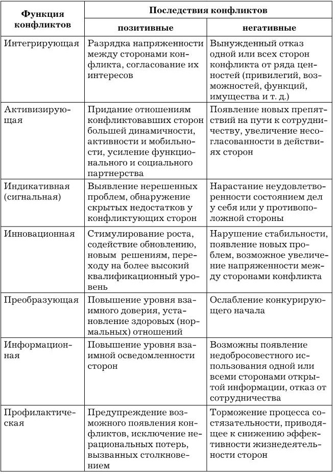 Типы конфликтов функции. Последствия конфликтов таблица. Периоды развития конфликтологии таблица. Конфликты в организации таблица. Функции конфликтов и их последствия.