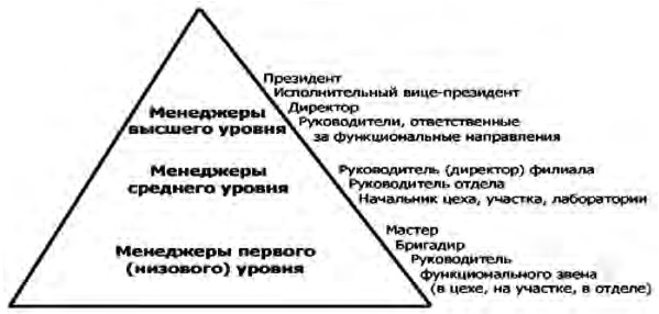 МЕНЕДЖМЕНТ УРОВНИ УПРАВЛЕНИЯ ФУНКЦИИ УПРАВЛЕНИЯ photos