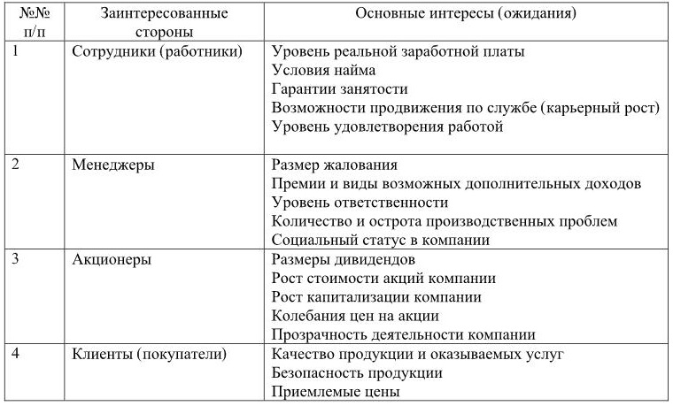 Анализ стейкхолдеров пример проекта